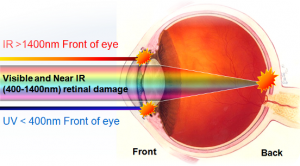 laser hazard to eyes